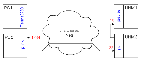 ssh-Tunnel 2