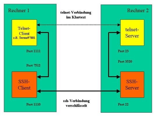SSH-Tunneling
