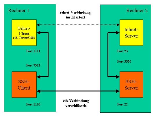 SSH-Tunneling